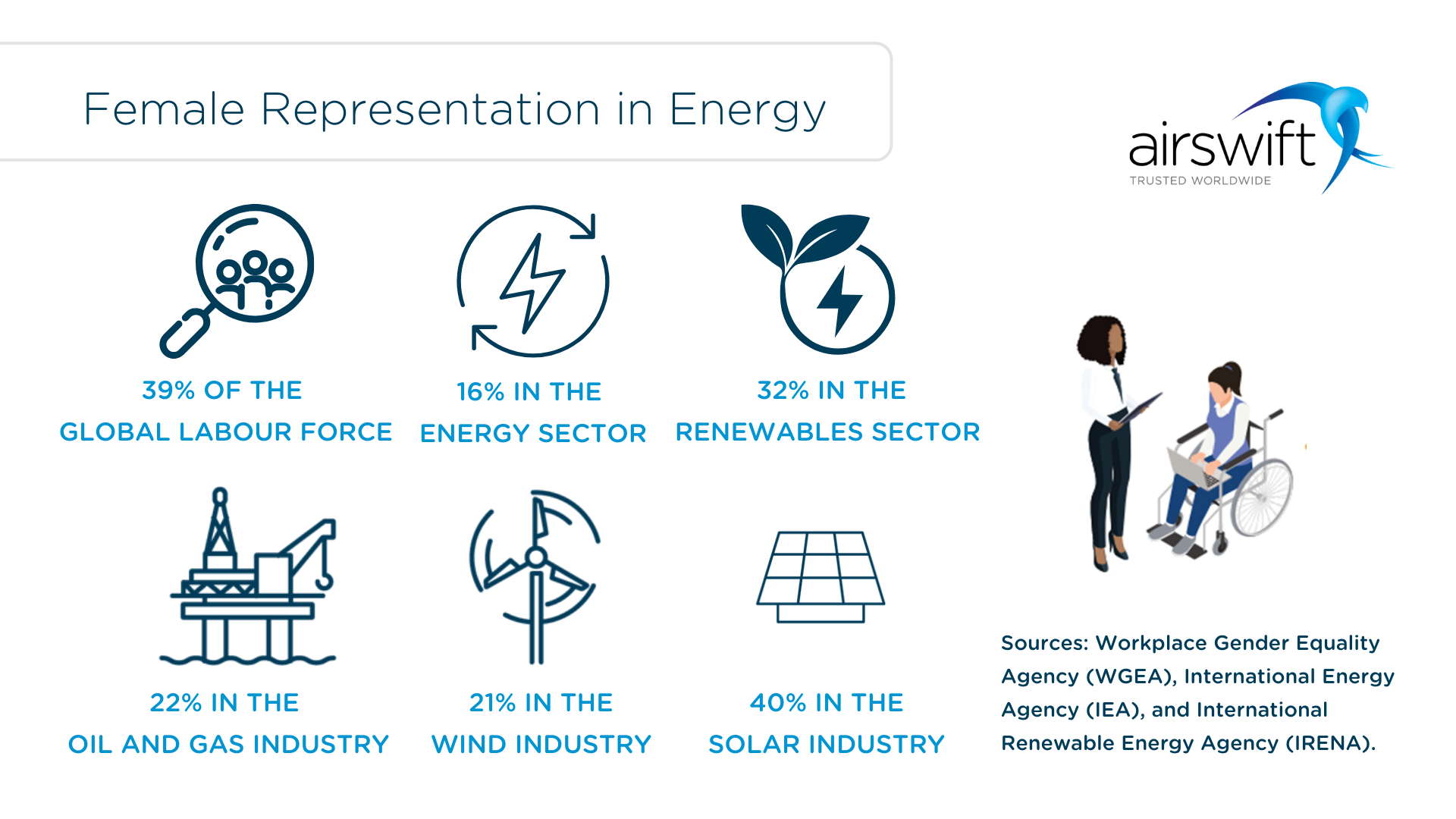 The image provides a visual representation of female participation in the energy sector. 