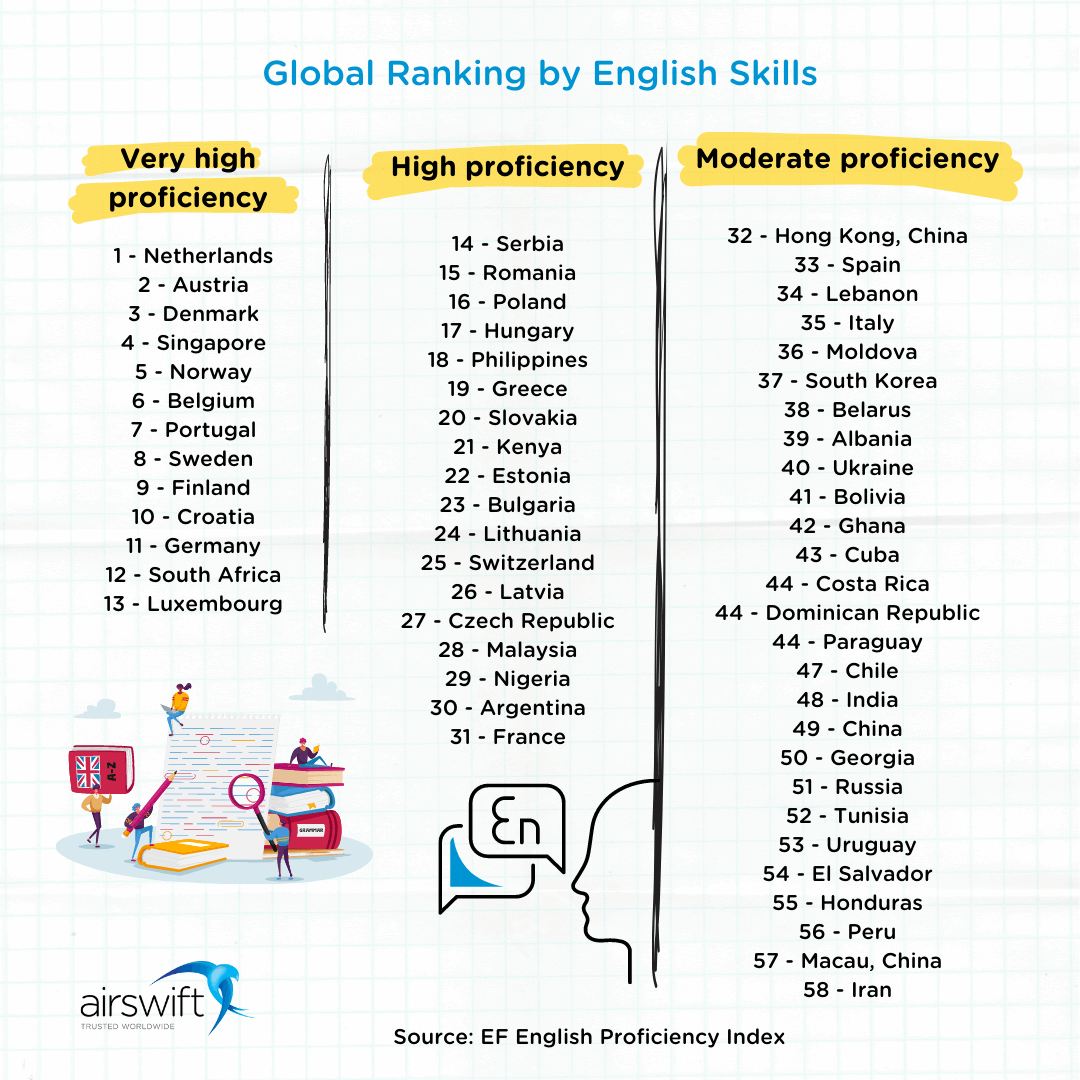 Global Ranking of English Proficiency