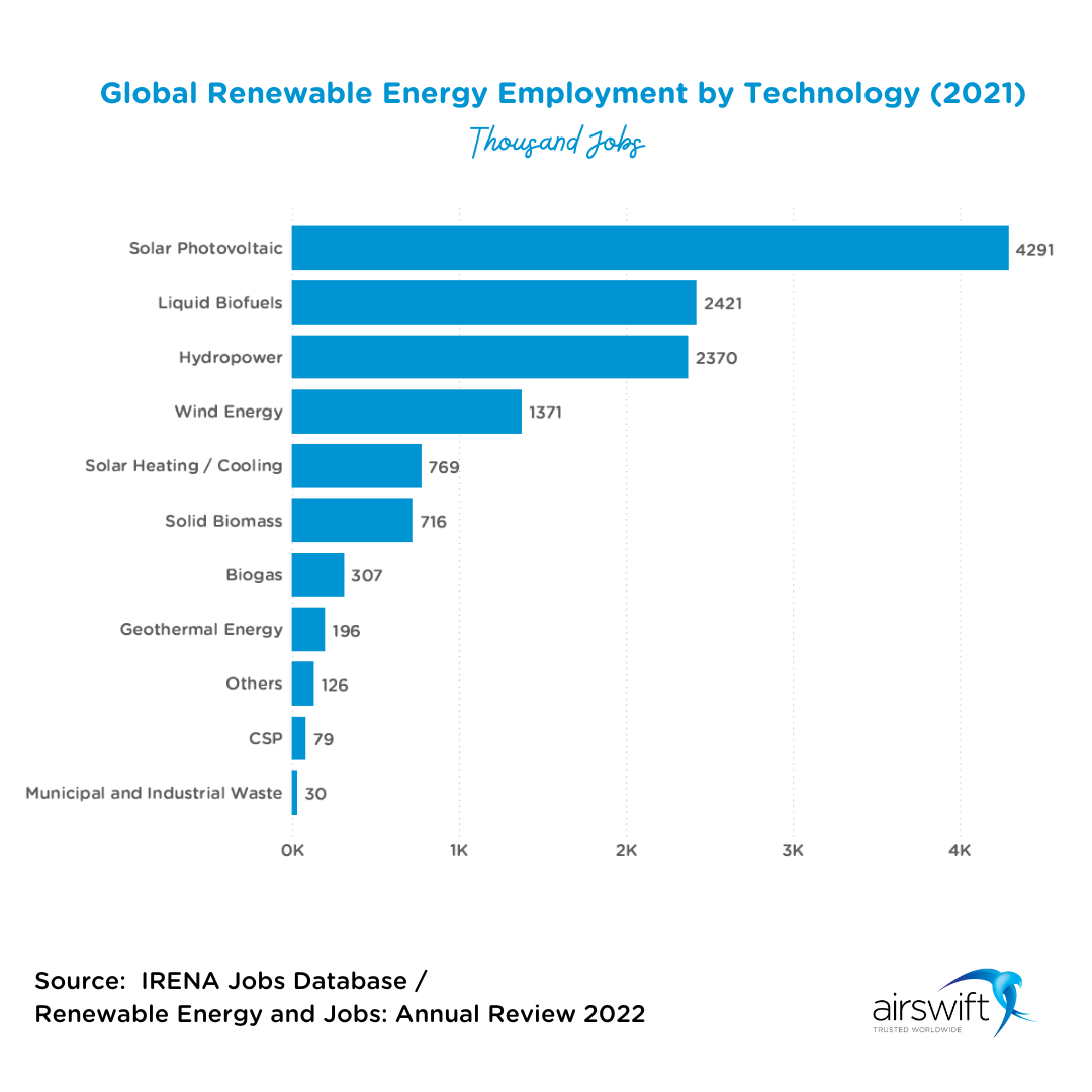 Global Renewable Energy Employment by Technology