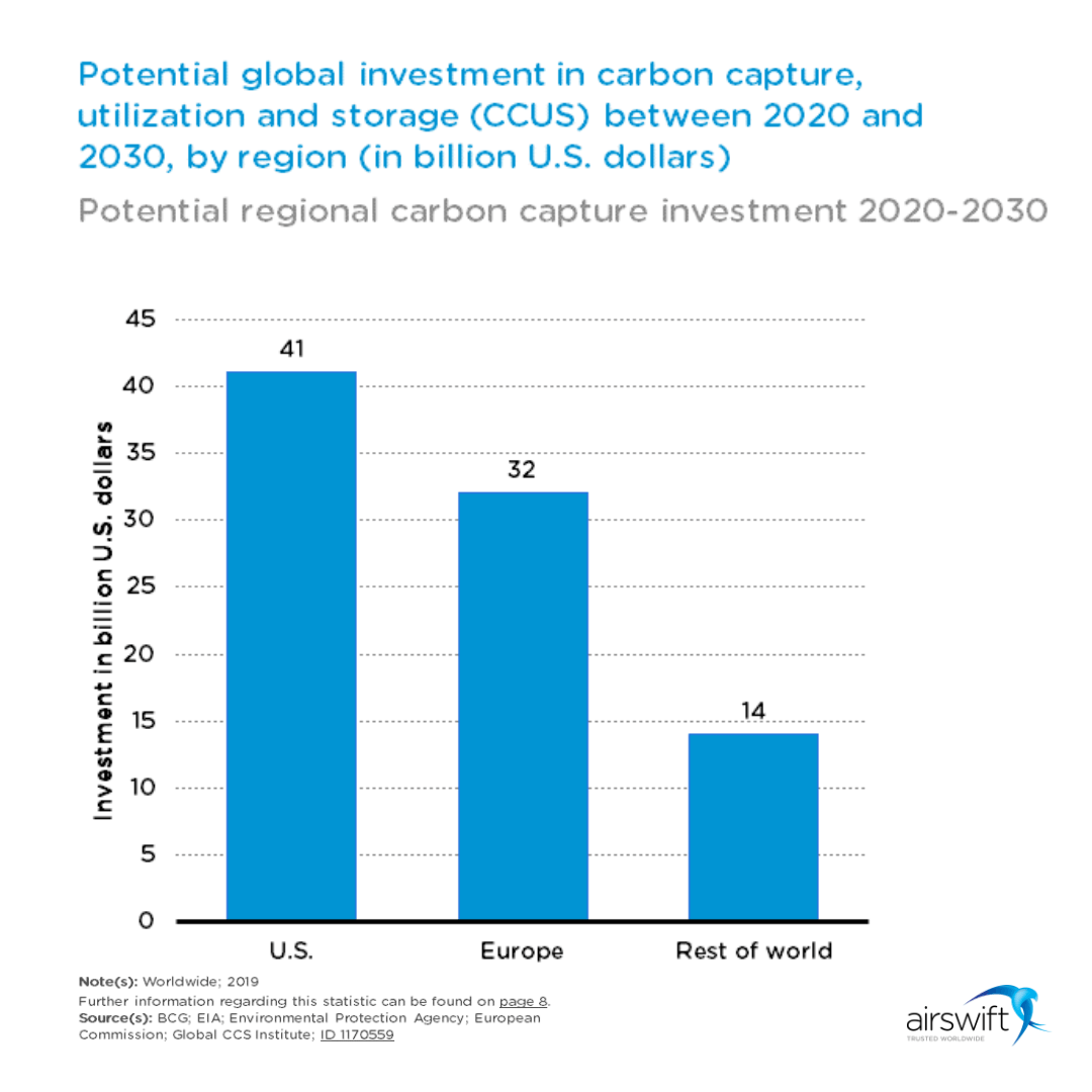 Global investiment in Carbon Capture by 2030