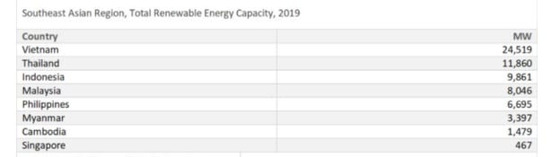 Southeast Asian Region, Total Renewable Energy Capacity, 2019. Source: IRENA.