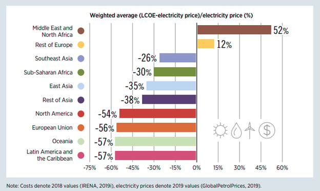 Renewable electricity: cheaper than average electricity price in most regions. Renewable electricity costs compared to electricity prices. Source: Global Renewables Outlook 2020, from IRENA.