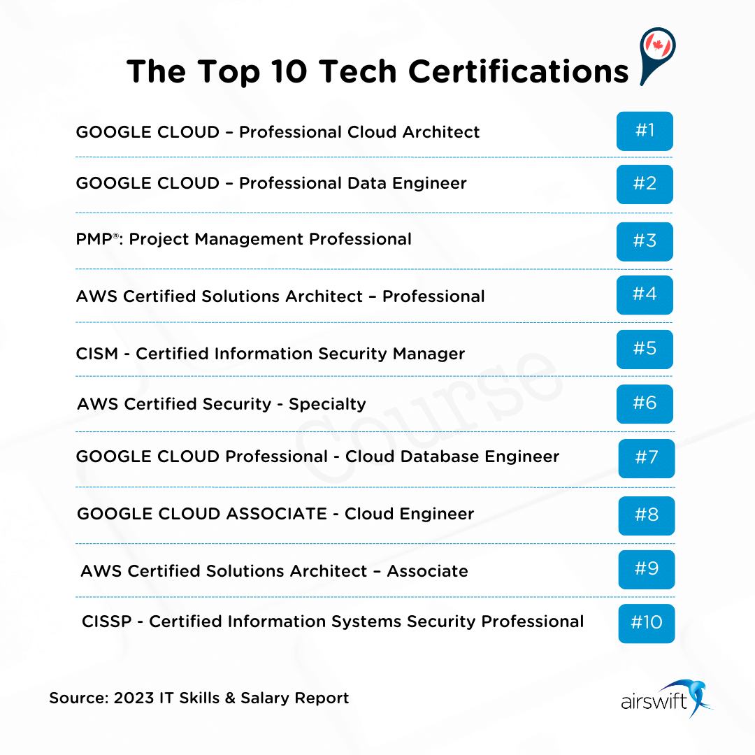 Graphic showing top 10 tech certifications like Google Cloud and AWS Solutions Architect-1