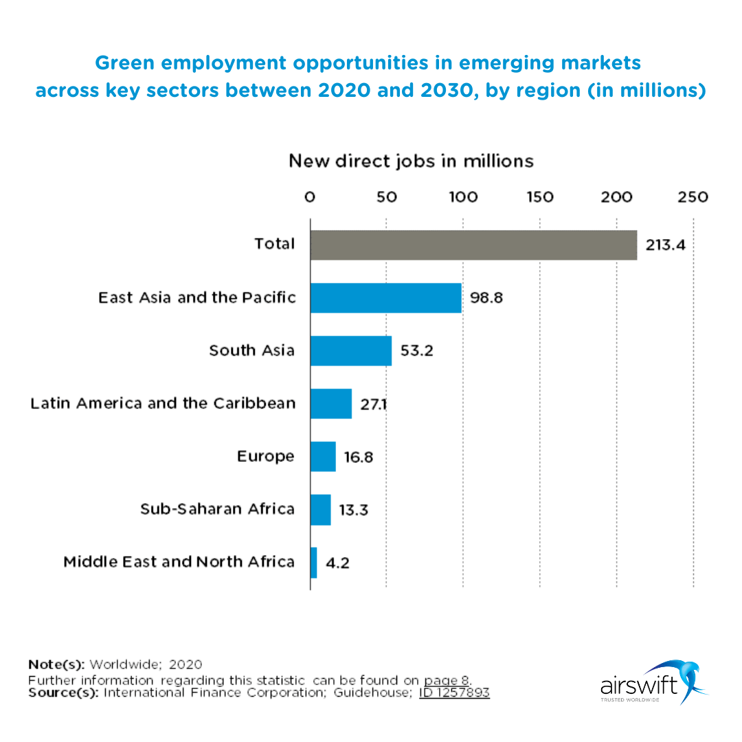 Green employment opportunities in emerging markets across key sectors between 2020 and 2030, by region (in millions) (1) (1)