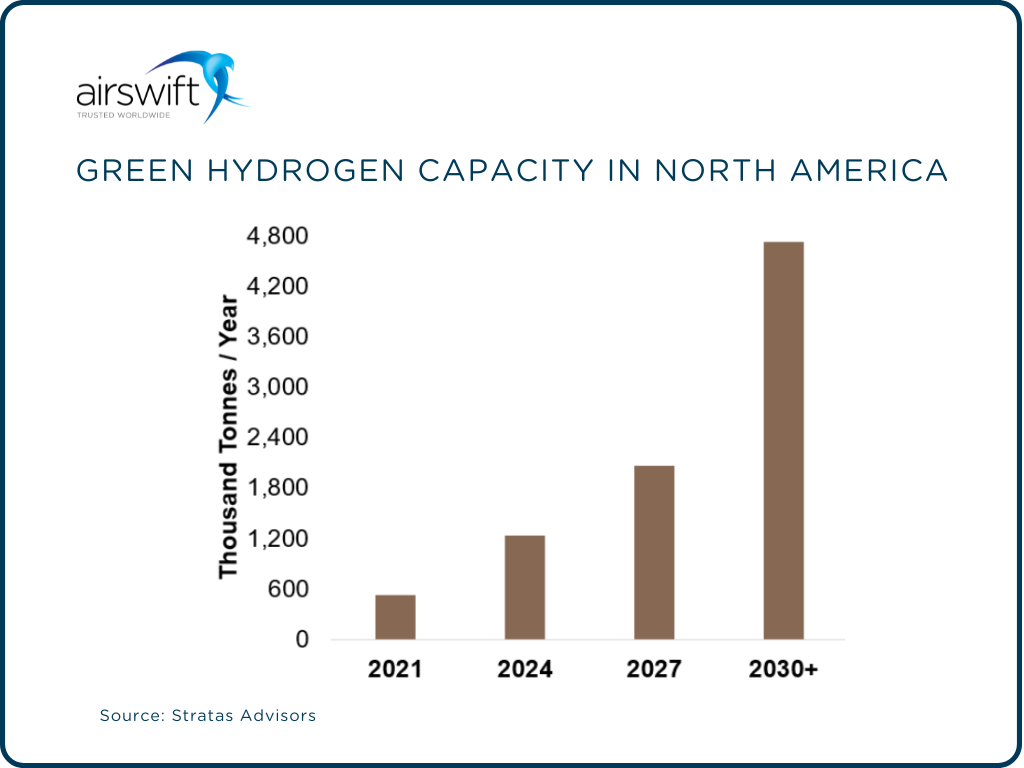 Green hydrogen capacity in North America