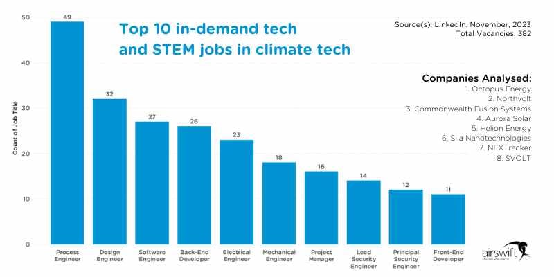 Histogram of top 10 in-demand tech and STEM jobs in climate tech