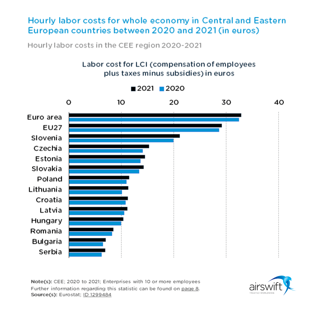 Hourly labor costs in CEE