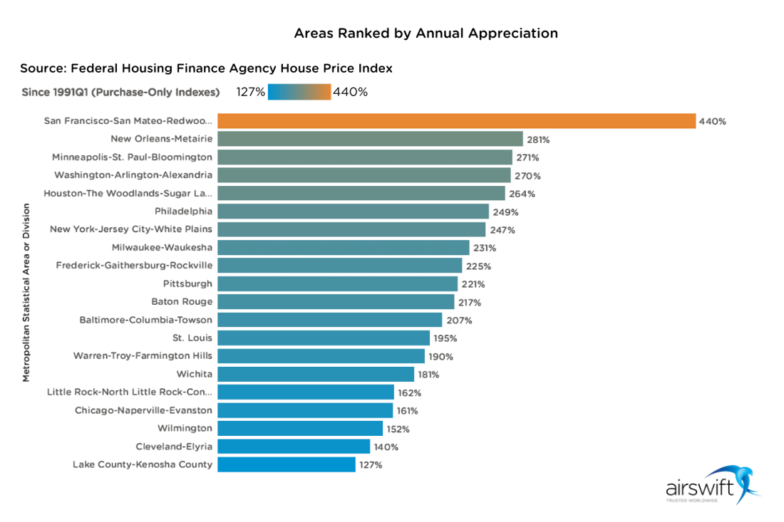 Housing Annual Appreciation by Metro Areas in US