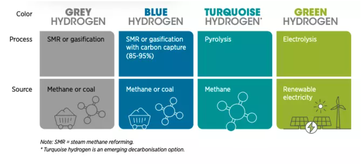 Hydrogen sources and colors