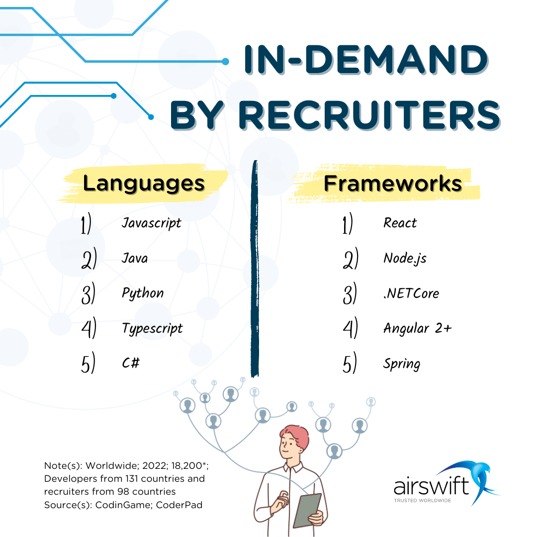 In-demand languages e frameworks by tech recruiters