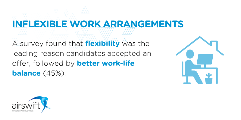 A survey found that flexibility was the leading reason candidates accepted an&nbsp;offer, followed by better work-life balance (45%).