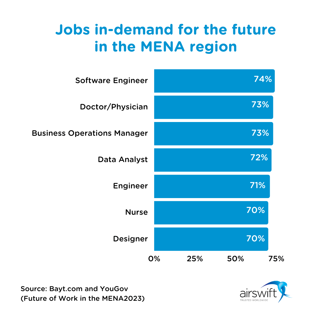 Jobs in-demand for the future in the MENA region