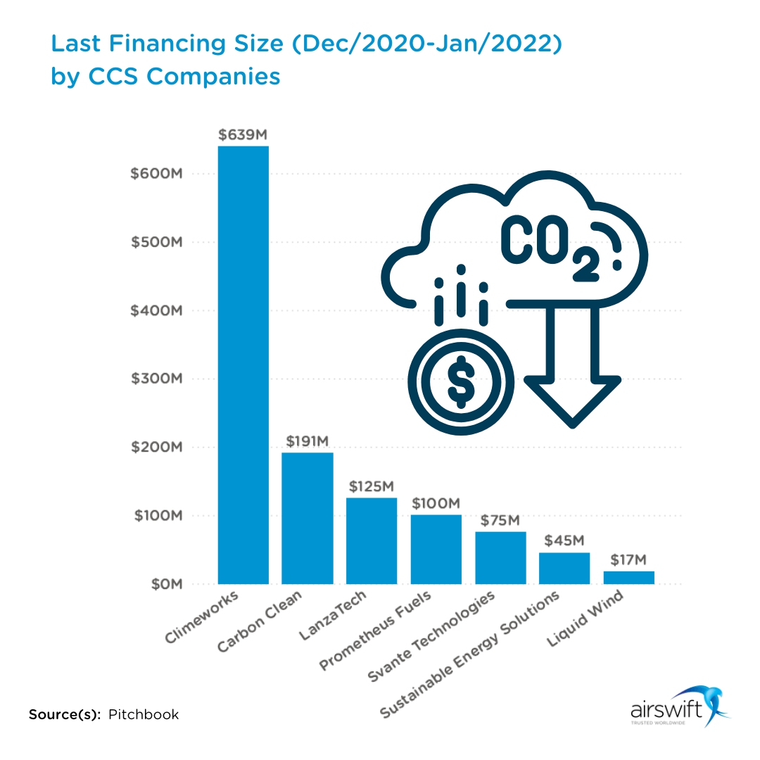 Last financing size by CCS companies