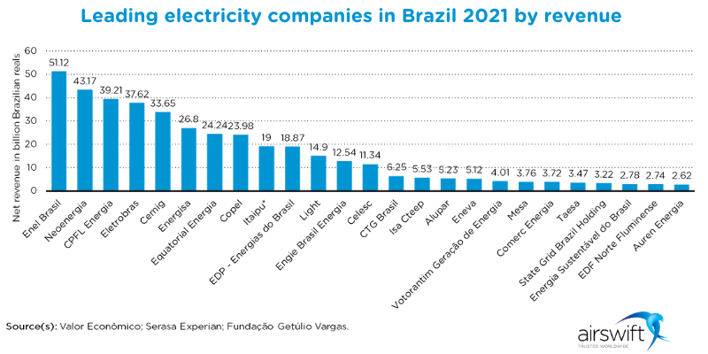Leading electricity companies in Brazil-2