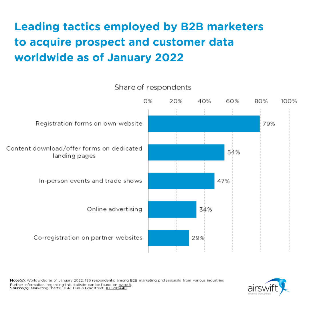 Leading tactics employed by B2B marketers to acquire prospect and customer data worldwide as of January 2022