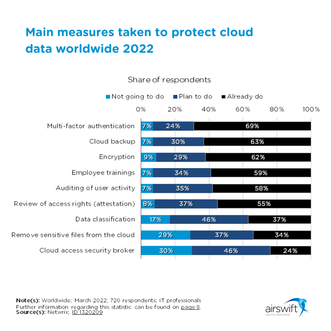 Main measures taken to protect cloud data worldwide 2022