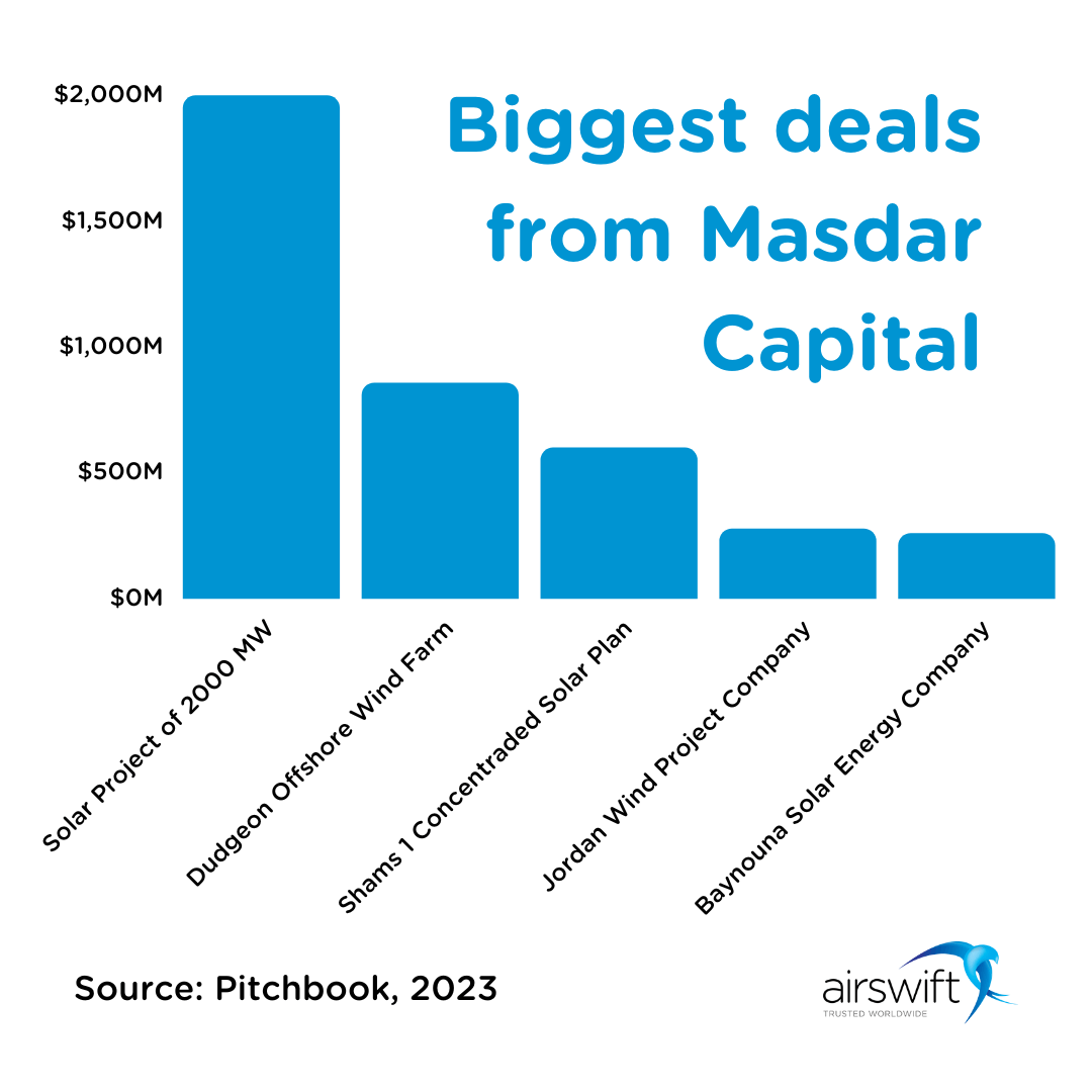 Masdar Capital and biggest deals