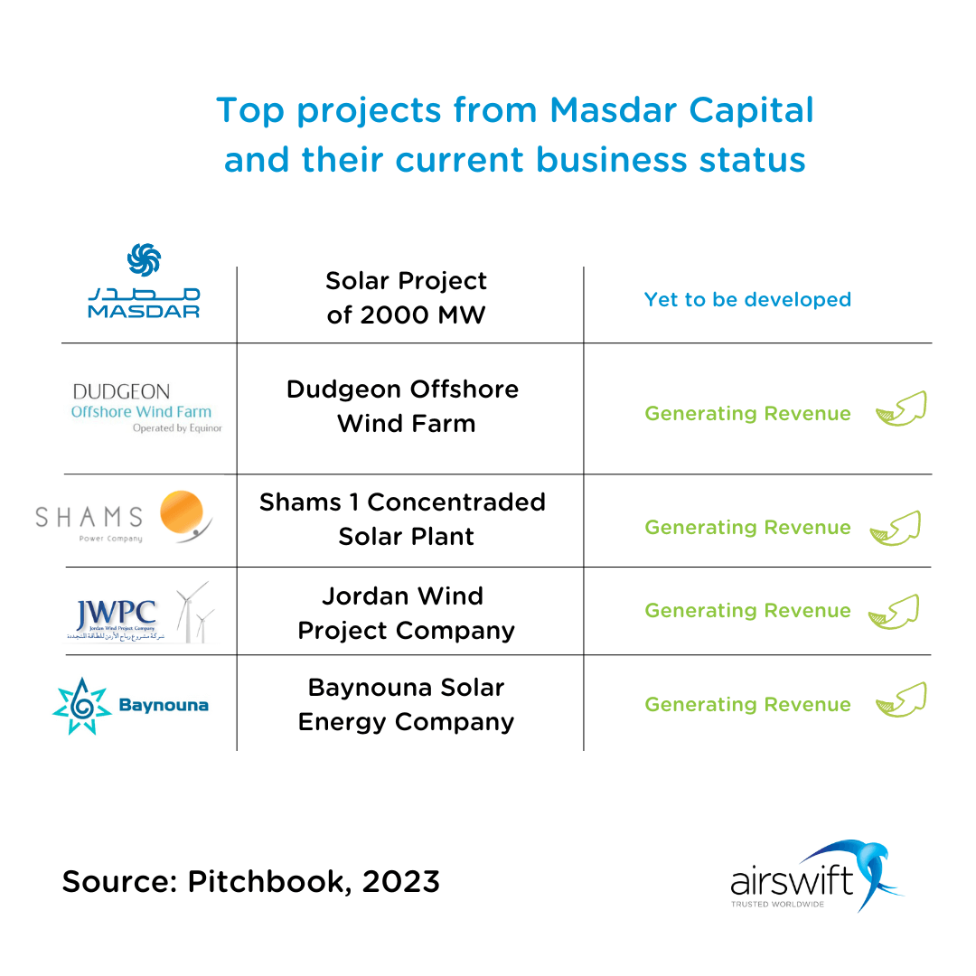 Masdar Capital and companies with good revenue