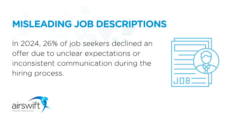 In 2024, 26% of job seekers declined an offer due to unclear expectations or inconsistent communication during the hiring process.