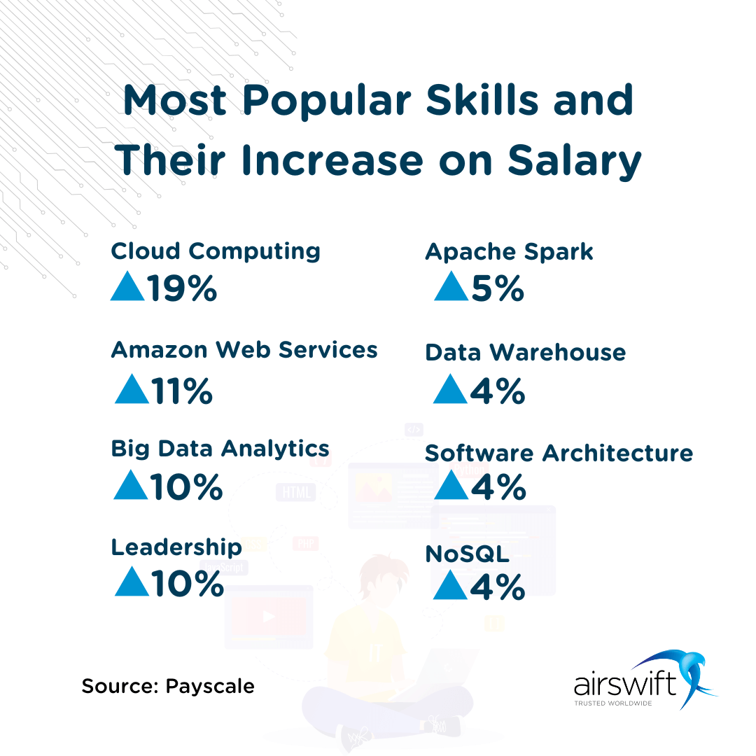 Most Popular Skills and their effect in income