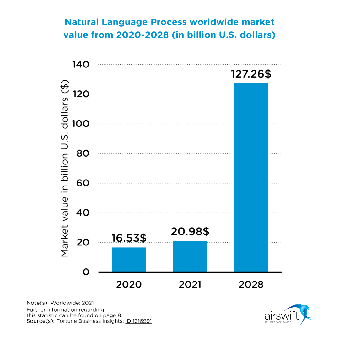 Natural Language Process worldwide market value from 2020-2028 (in billion U.S. dollars)