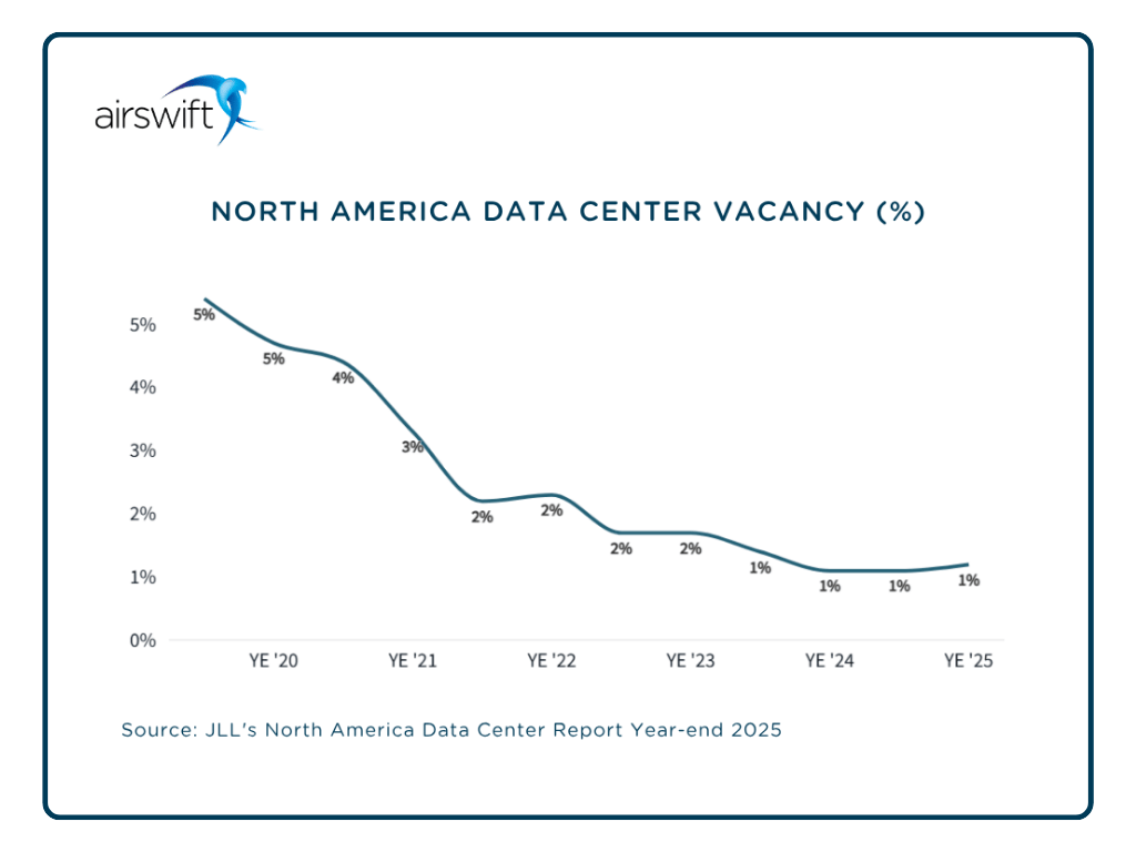 North America's data center vacancy rate was around 1% in 2025, showing signs of pressure on the existing data center infrastructure.