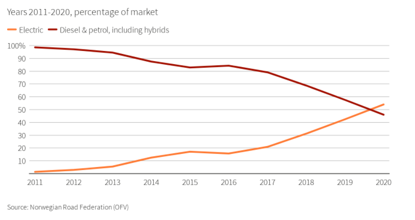 Global battery market and Scandinavian