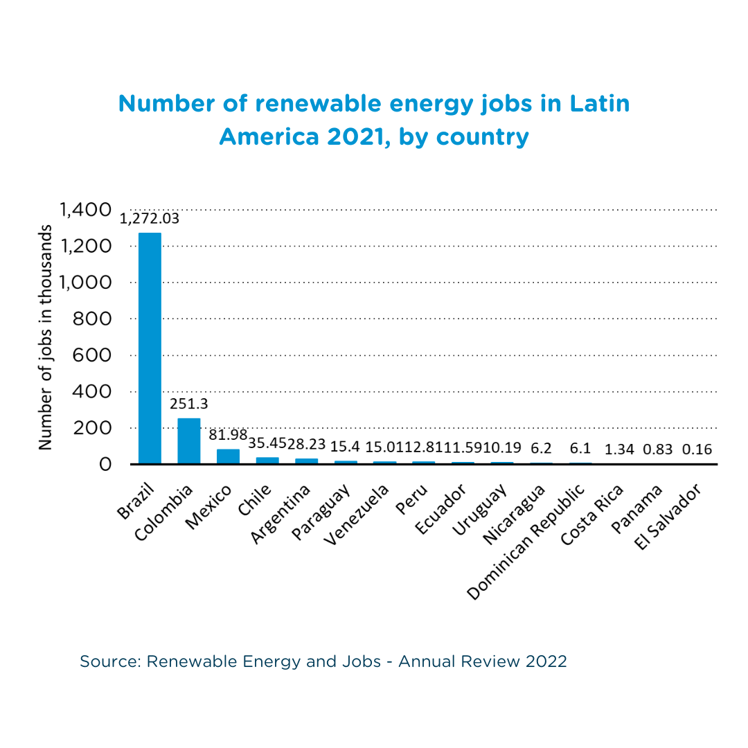 Number of renewable energy jobs in Latin America 2021, by country