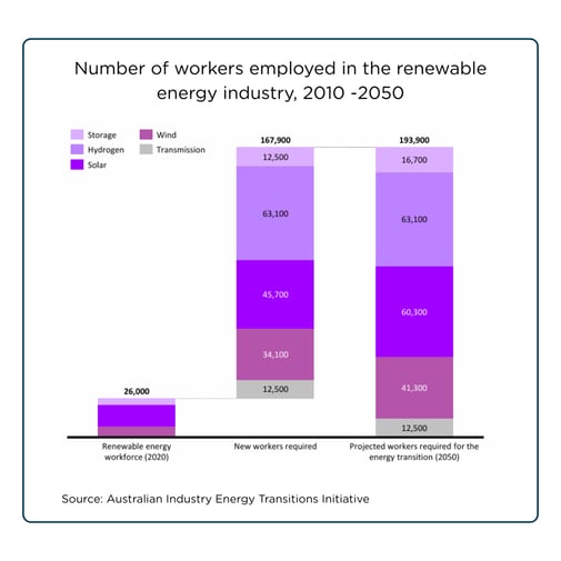 Infographic showing the number of workers employed in the renewable energy industry, from 2010 to 2050