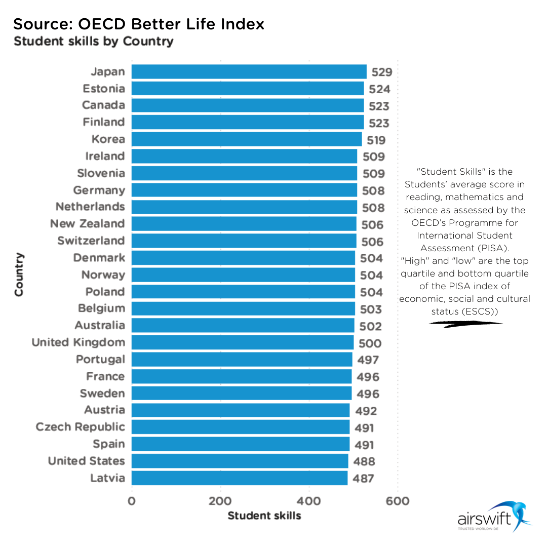 OECD Better Life Index Students Skills