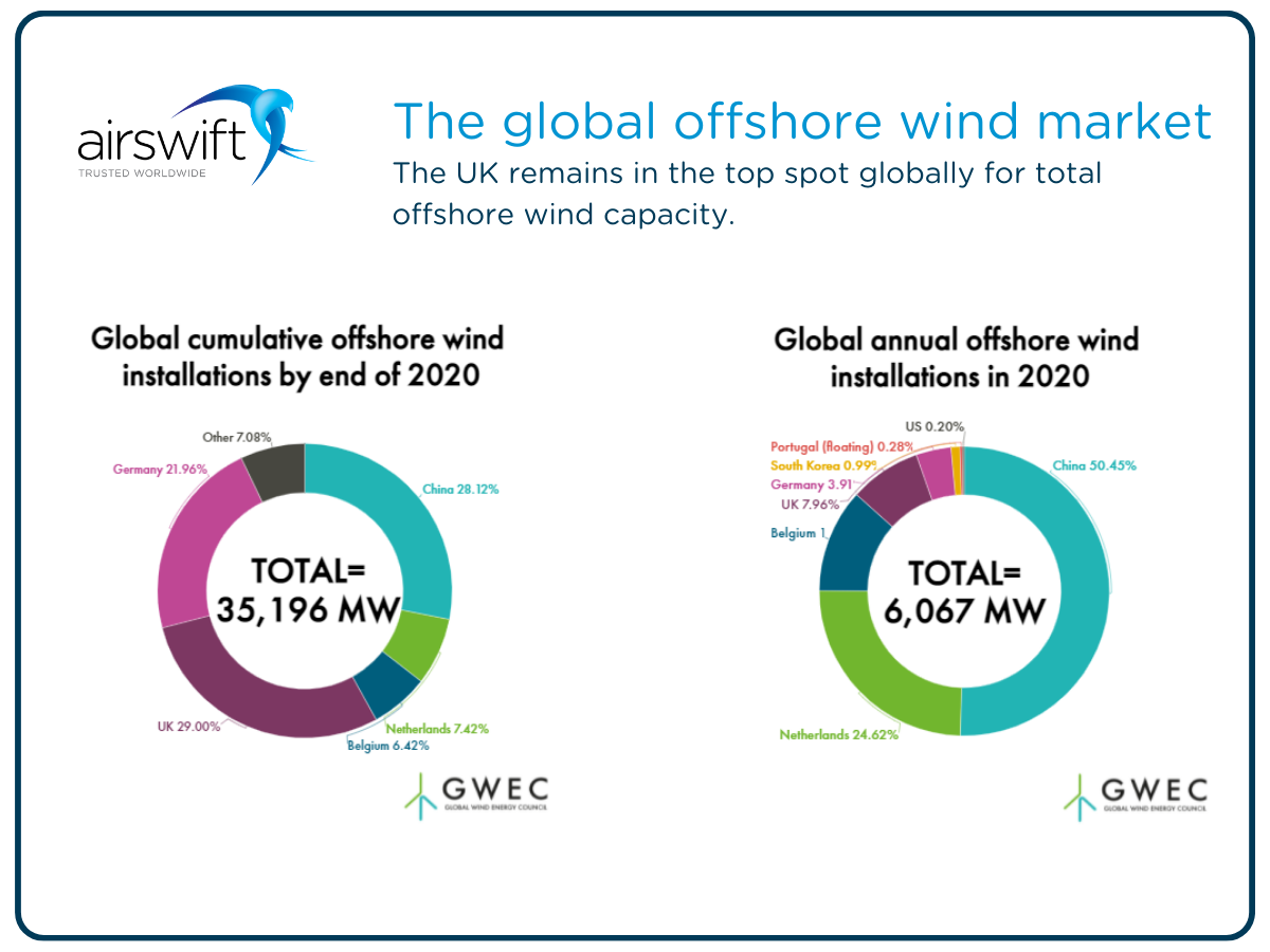 Offshore wind market