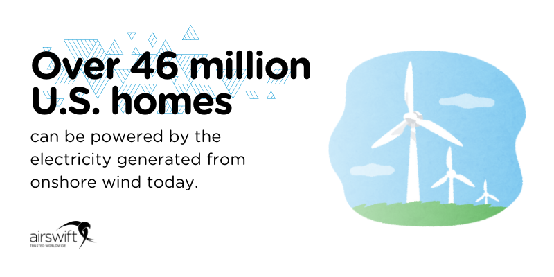 Over 46 million U.S. homes can be powered by the electricity generated from onshore wind today