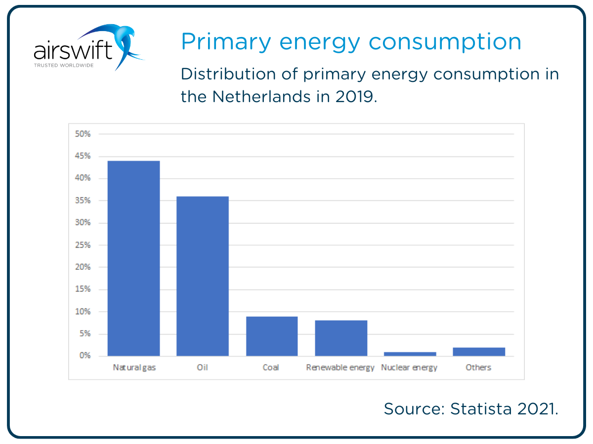 Primary energy consumption