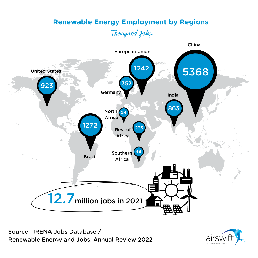 Renewable Energy Employment by Regions
