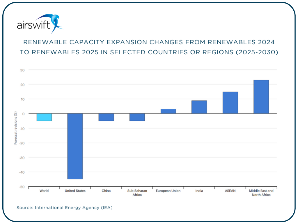 Renewable capacity expansion changes from Renewables 2024 to Renewables 2025 in selected countries or regions