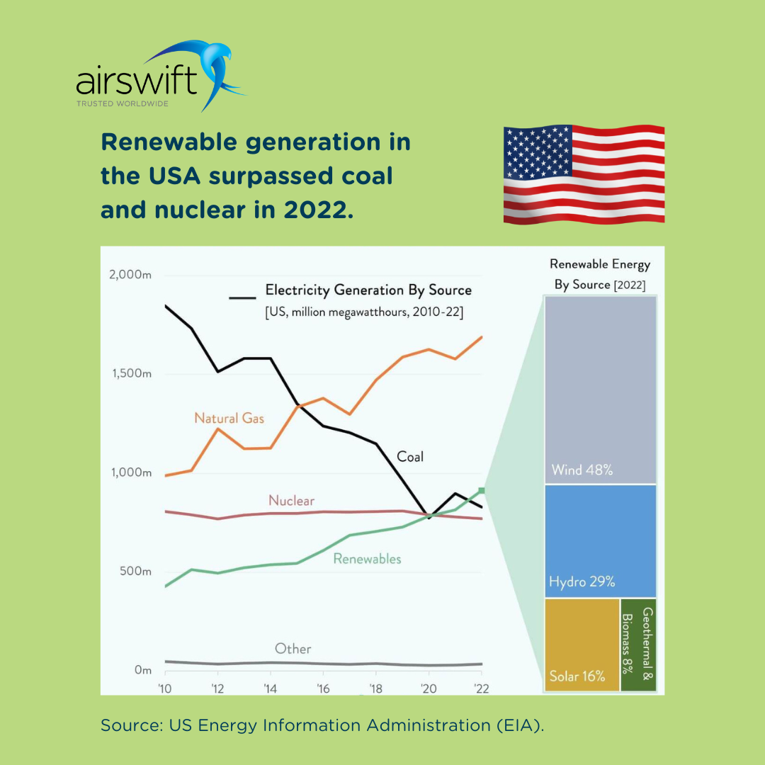 Renewable generation in the USA surpassed coal and nuclear in 2022.