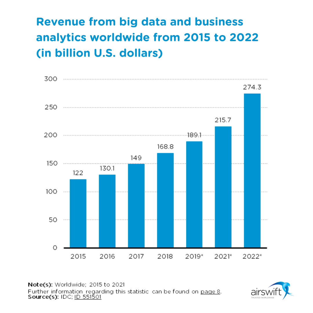 Revenue from big data and business analytics worldwide from 2015 to 2022 (in billion U.S. dollars)