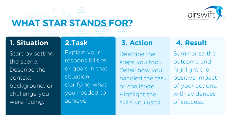 The acronym STAR in the STAR technique framework stands for Situation, Task, Action, and Result.