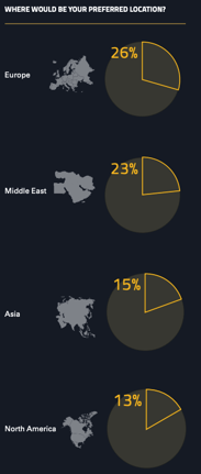 Pie chart showing preferred global locations for energy workers