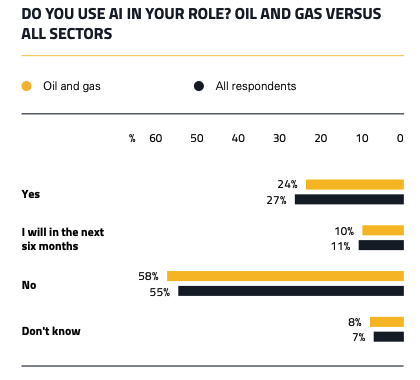 Usage of AI in oil and gas industry chart