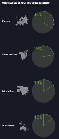 Preferred work locations in renewable energy sector pie charts in geti 2024 report