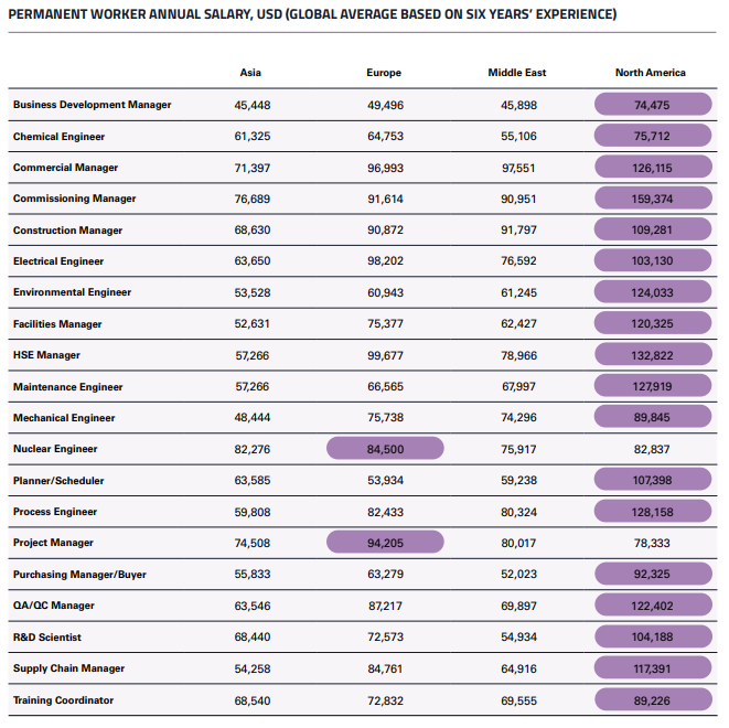 Table showing permanent worker annual salaries in nuclear sector