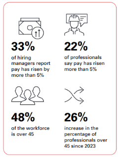 22% of traditional energy professionals saw pay raise more than 5%.