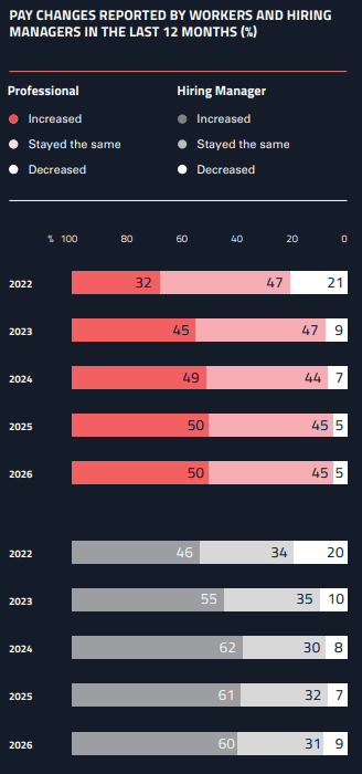 graph showing pay changes reported by oil and gas workers and hiring managers in GETI 2026