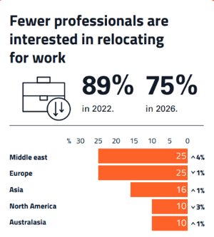 Fewer traditional energy professionals are interested in relocating for work.