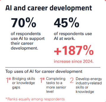 AI adoption increased 187% by traditional energy professionals since 2024.