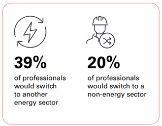 Interest in leaving the traditional energy industry are declining.