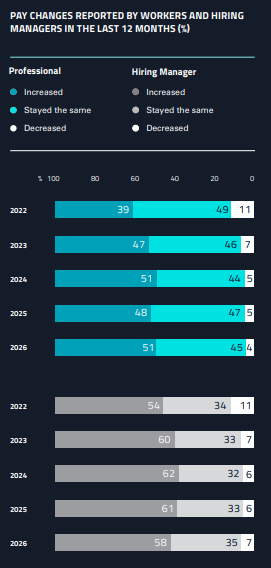 Renewable sector pay changes reported by workers and hiring managers in 2025