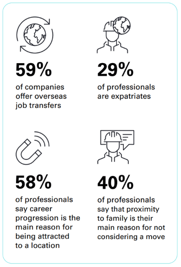 The interest in relocation is declining for renewables professionals