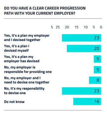 48% renewable energy professionals have a career development plan